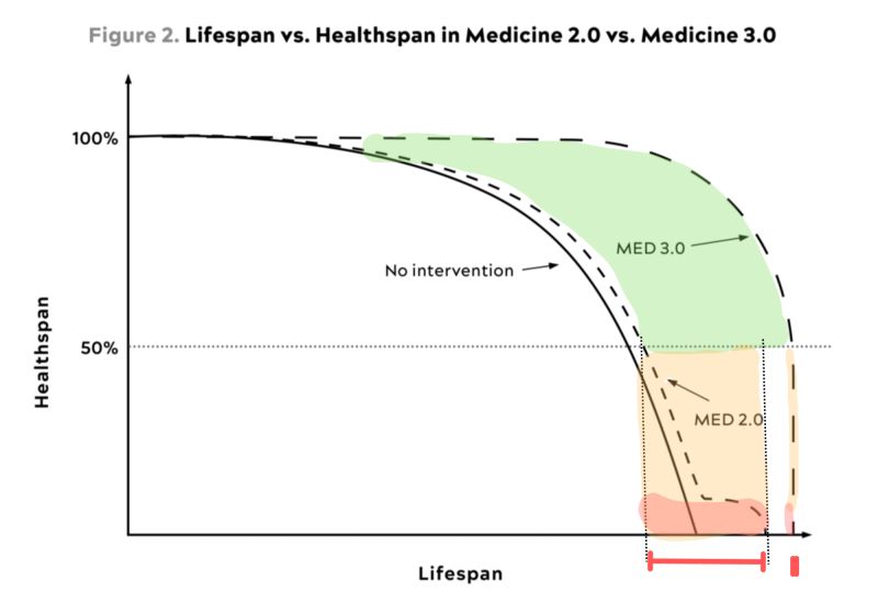 Data visualization of biomarkers changing over time and recommended tests.